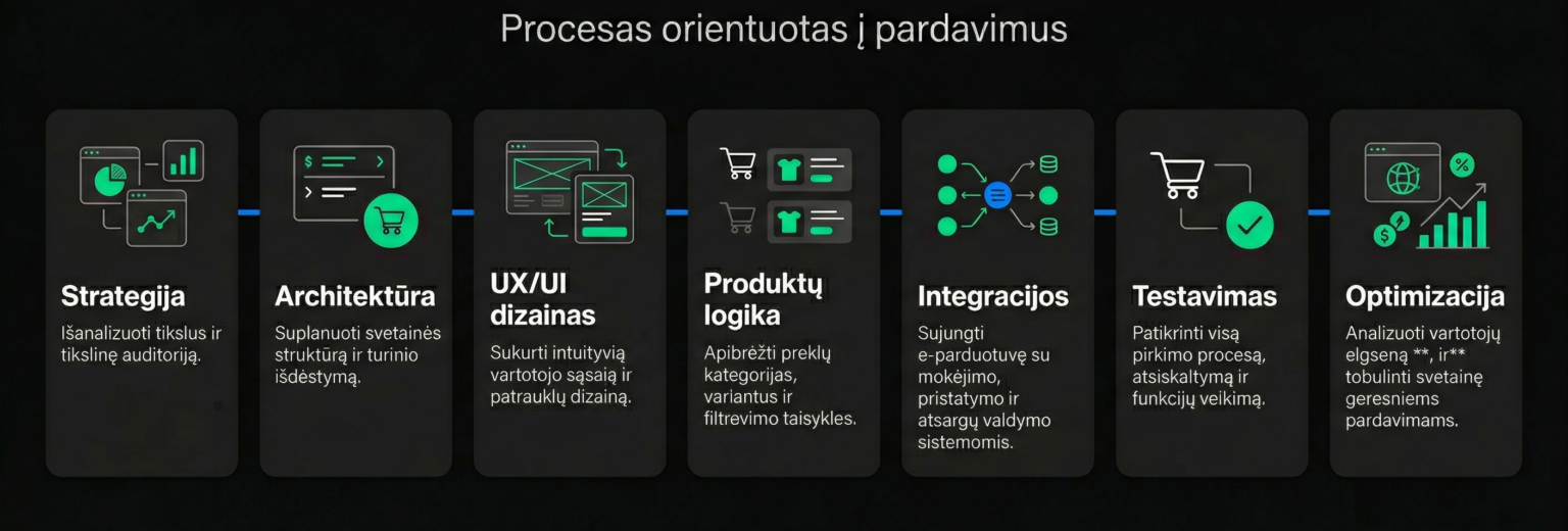 Elektroninių parduotuvių kūrimas – ITMA LT