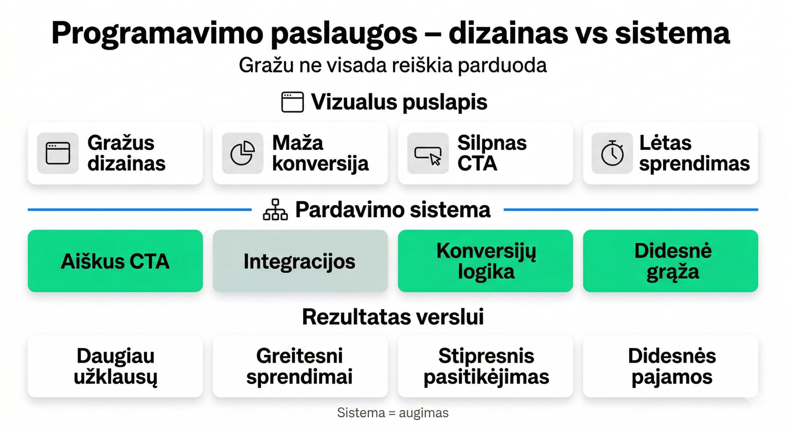 Programavimo paslaugos: dizainas ir sistema